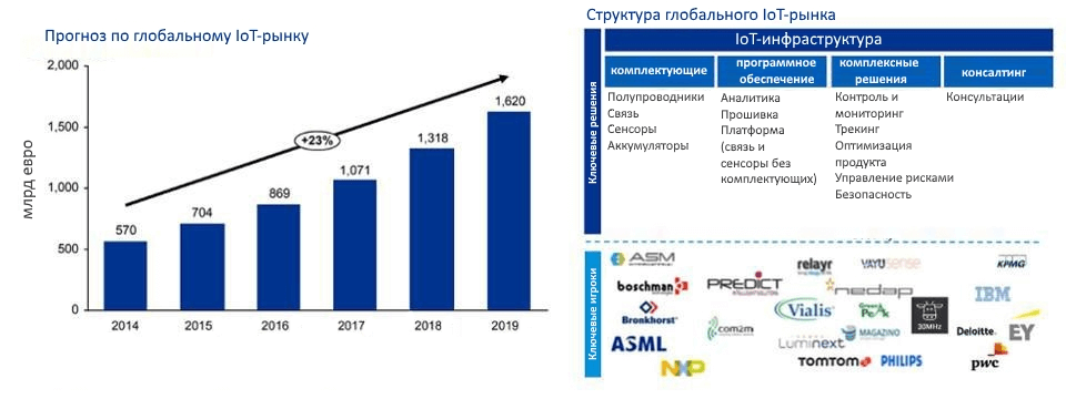 Интернет-вещей Прогнозы по развитию рынка на ближайшие 5 лет Интернет-вещей Прогнозы по развитию рынка на ближайшие 5 лет
